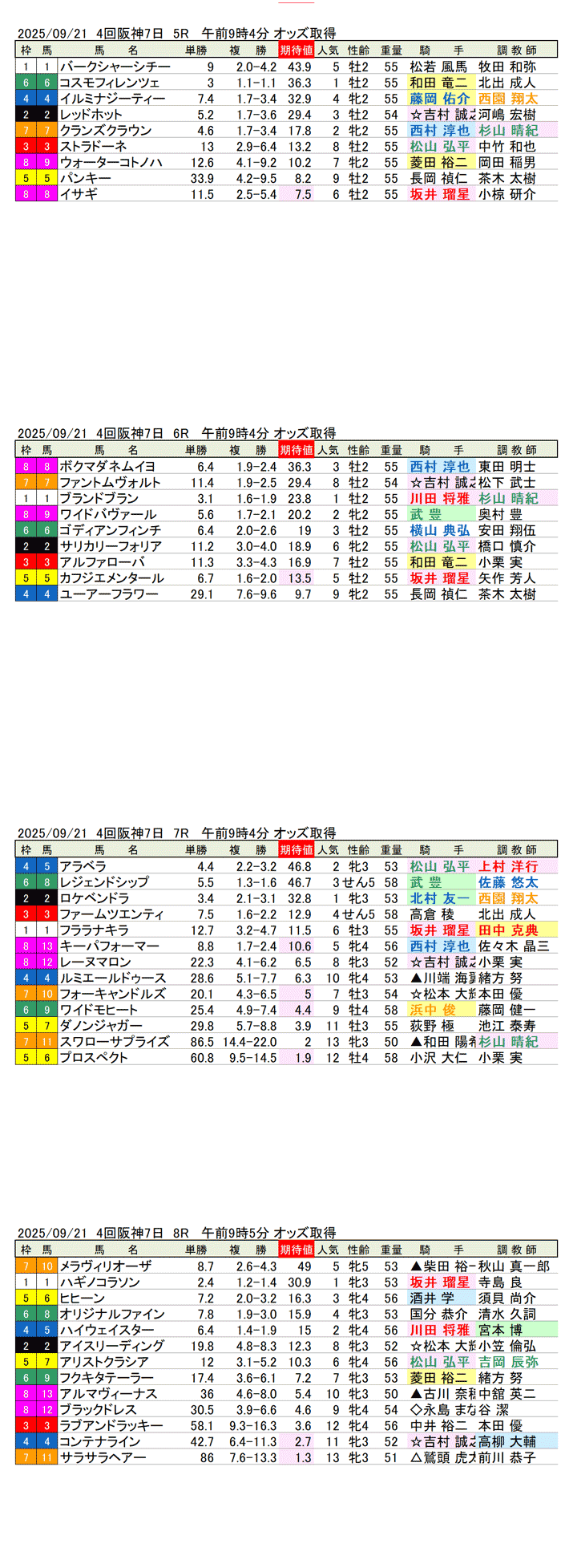 '25年9月21日（日曜）期待値の公開 4回阪神競馬7日目5R〜8R