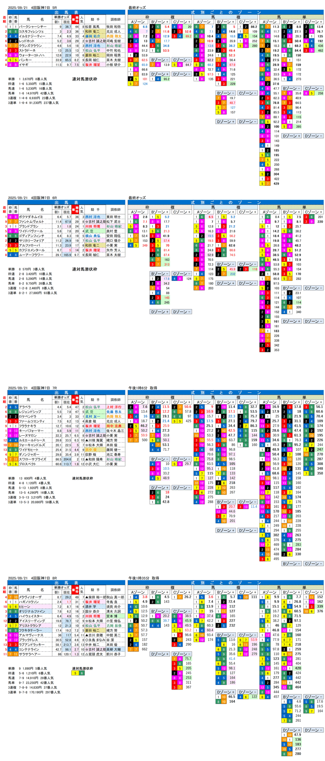 '25年9月21日（日曜）FactorX分析結果 4回阪神競馬7日目5R〜8R
