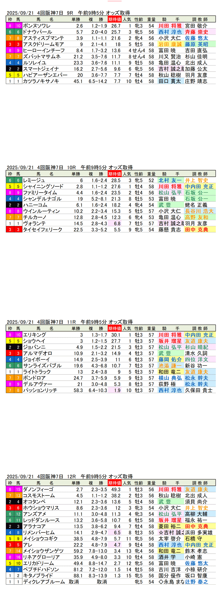 '25年9月21日（日曜）期待値の公開 4回阪神競馬7日目9R〜12R 第73回神戸新聞杯