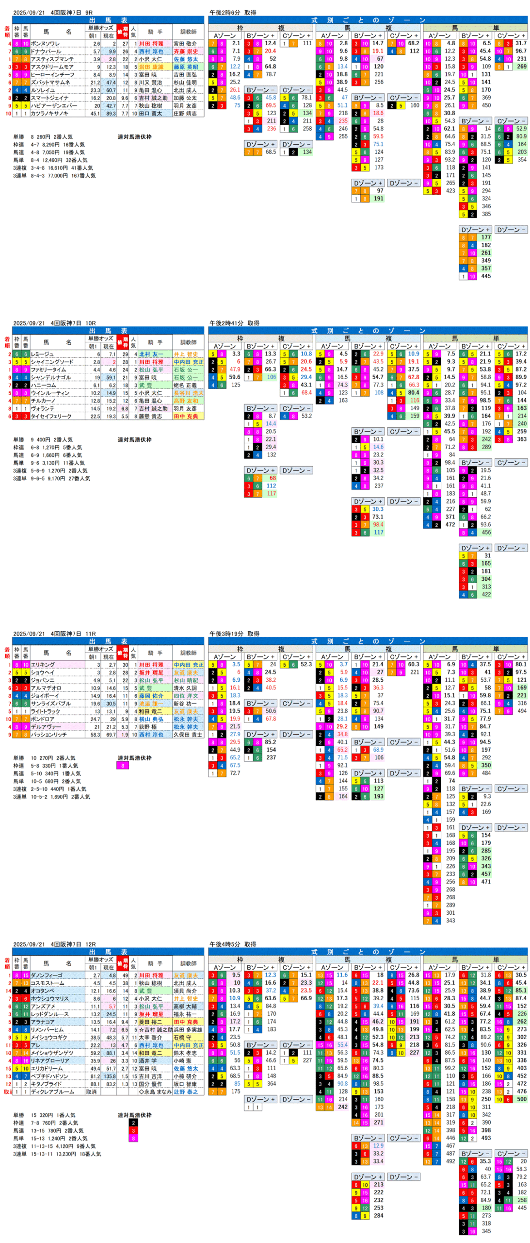 '25年9月21日（日曜）FactorX分析結果 4回阪神競馬7日目9R〜12R 第73回神戸新聞杯