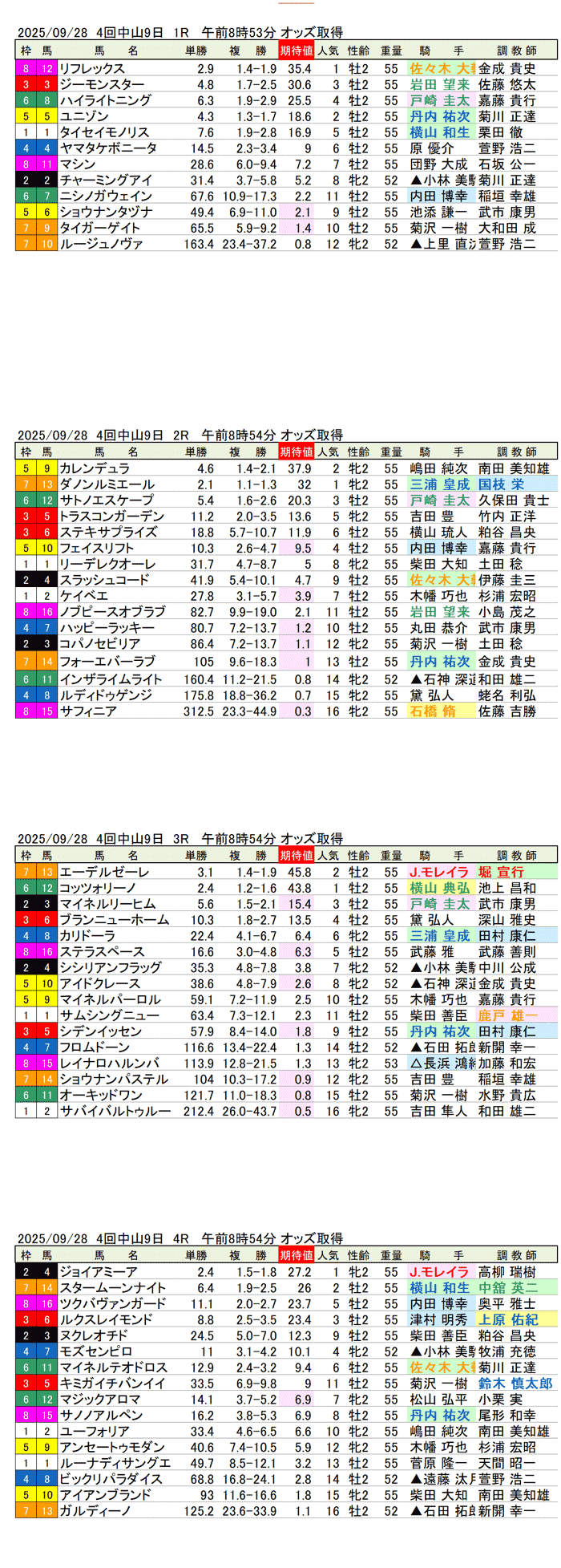 '25年9月28日（日曜）期待値の公開 4回中山競馬9日目1R〜4R