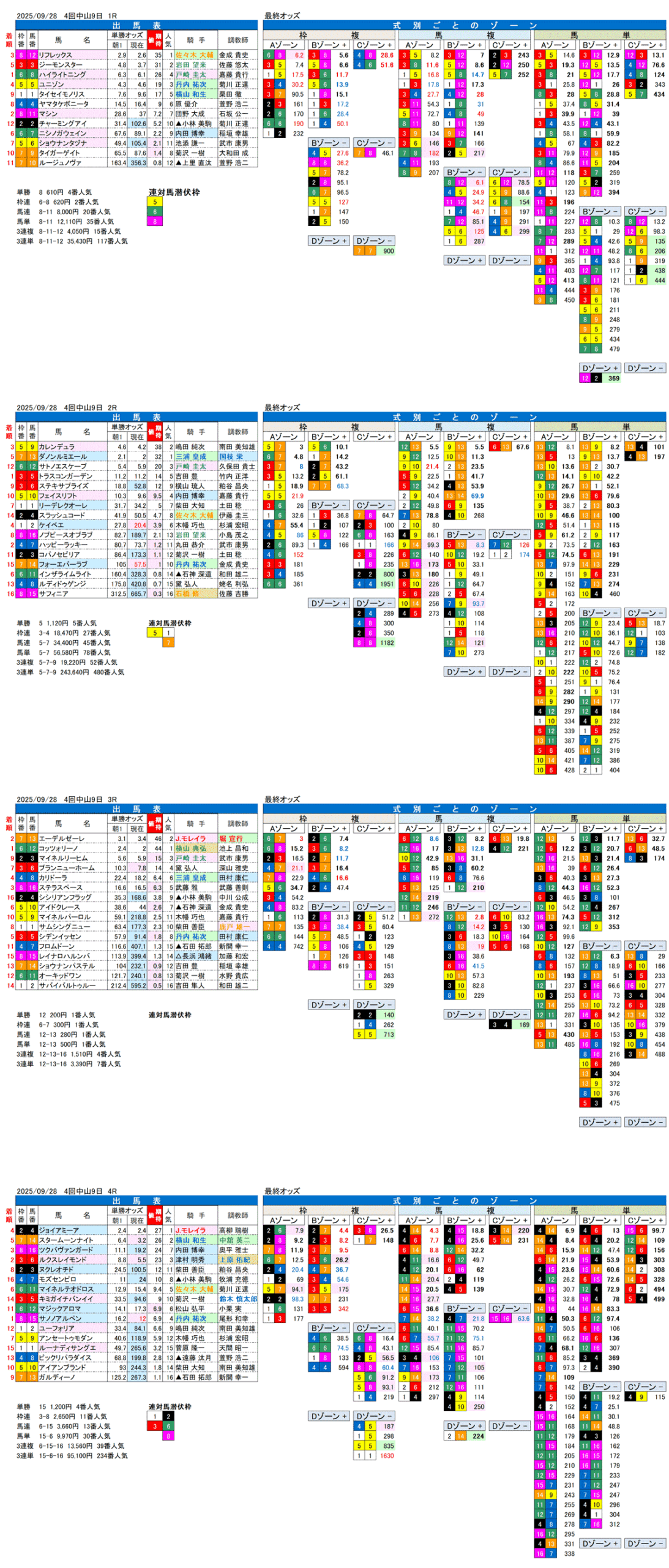 '25年9月28日（日曜）FactorX分析結果 4回中山競馬9日目1R〜4R