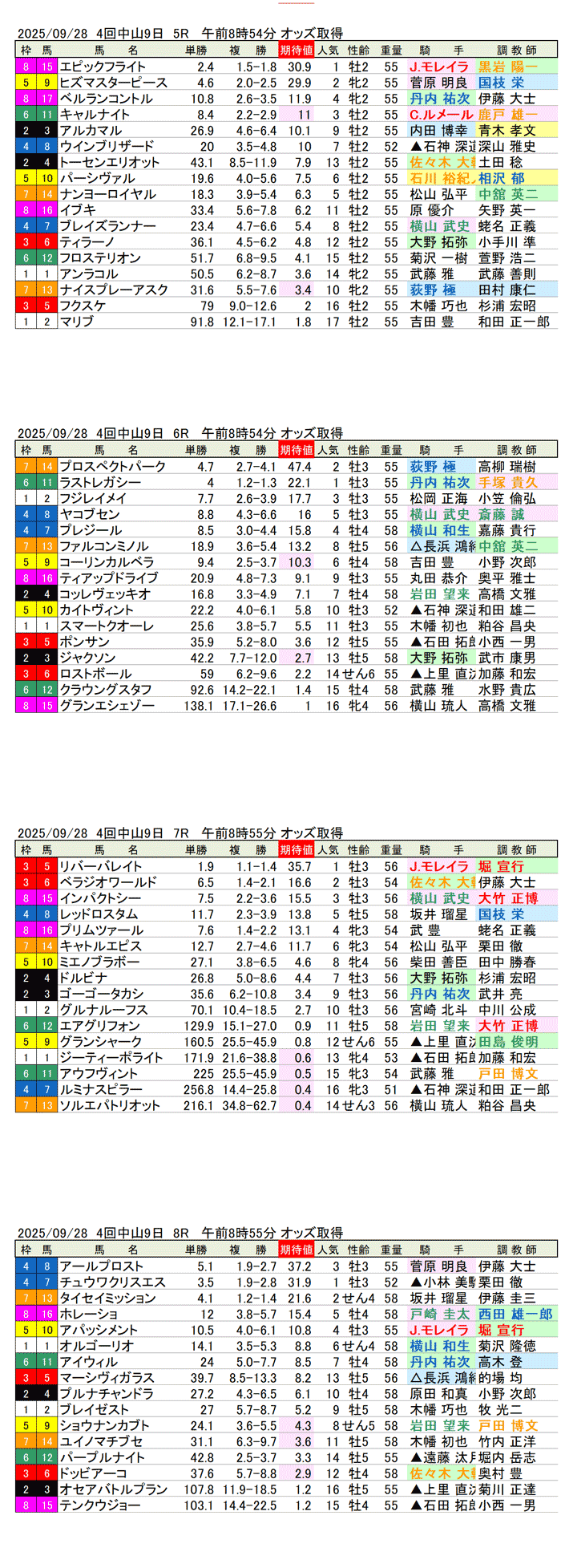 '25年9月28日（日曜）期待値の公開 4回中山競馬9日目5R〜8R