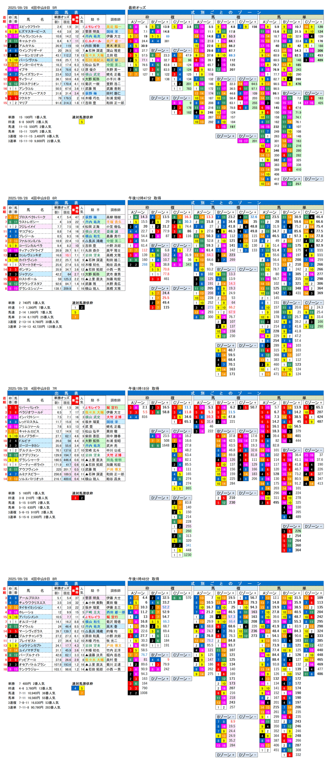 '25年9月28日（日曜）FactorX分析結果 4回中山競馬9日目5R〜8R