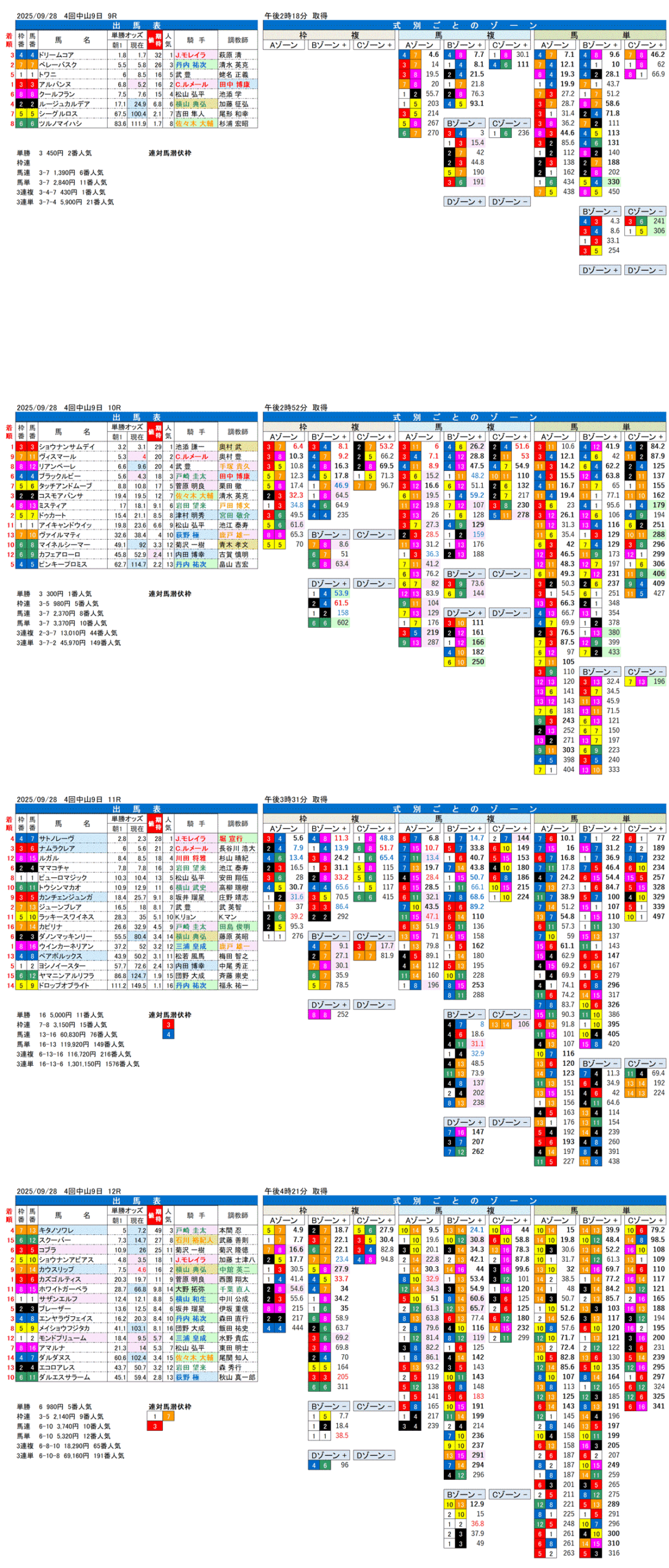 '25年9月28日（日曜）FactorX分析結果 4回中山競馬9日目9R〜12R 第59回スプリンターズステークス