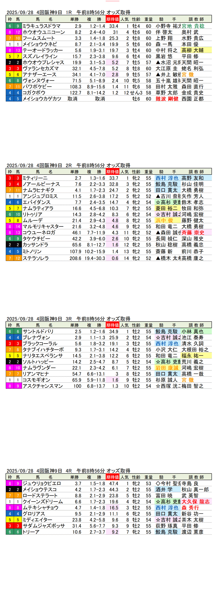 '25年9月28日（日曜）期待値の公開 4回阪神競馬9日目1R〜4R