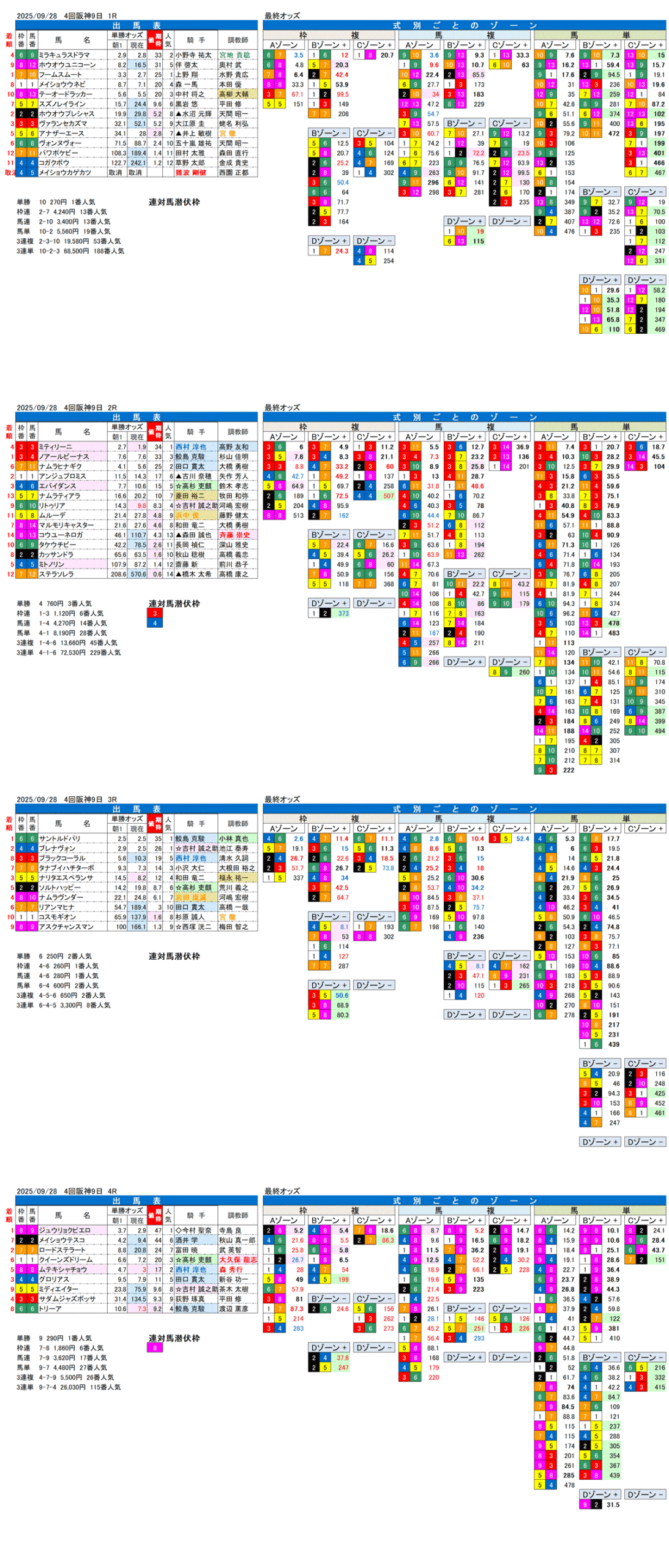'25年9月28日（日曜）FactorX分析結果 4回阪神競馬9日目1R〜4R
