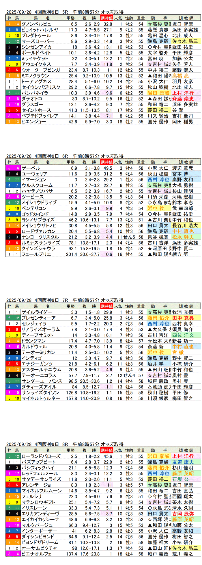 '25年9月28日（日曜）期待値の公開 4回阪神競馬9日目5R〜8R