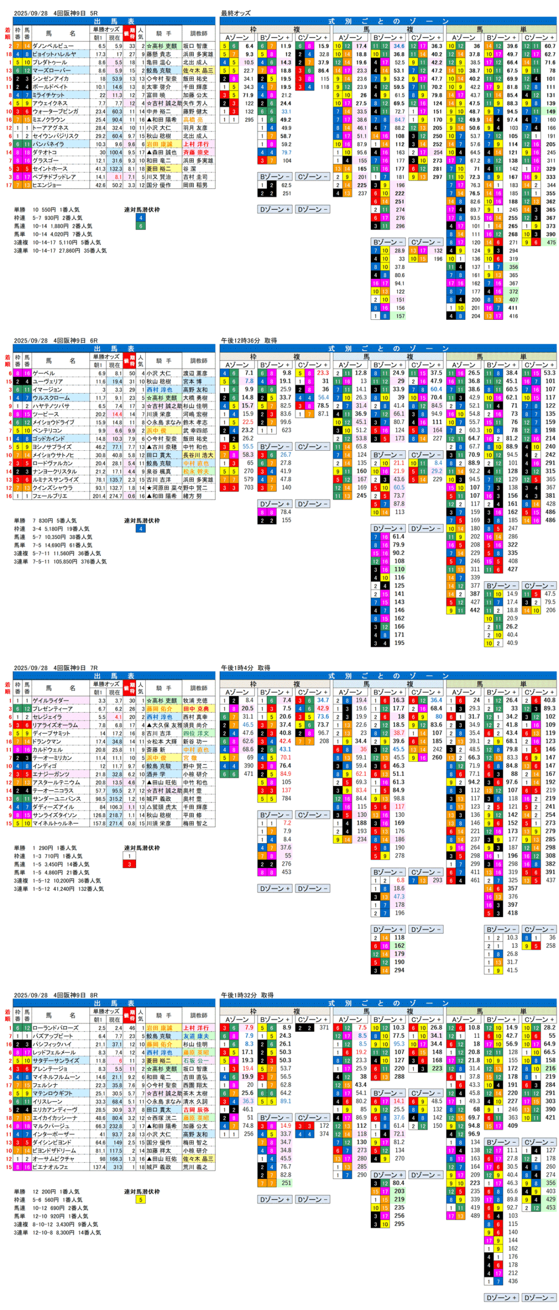 '25年9月28日（日曜）FactorX分析結果 4回阪神競馬9日目5R〜8R ポートアイランドステークス