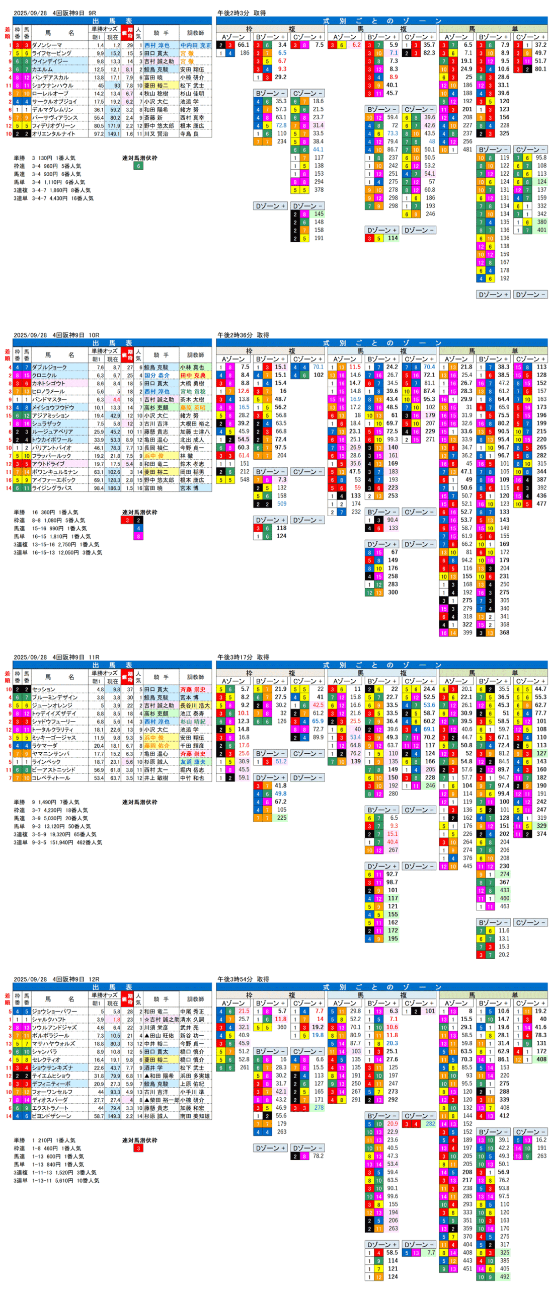 '25年9月28日（日曜）FactorX分析結果 4回阪神競馬9日目9R〜12R ポートアイランドステークス