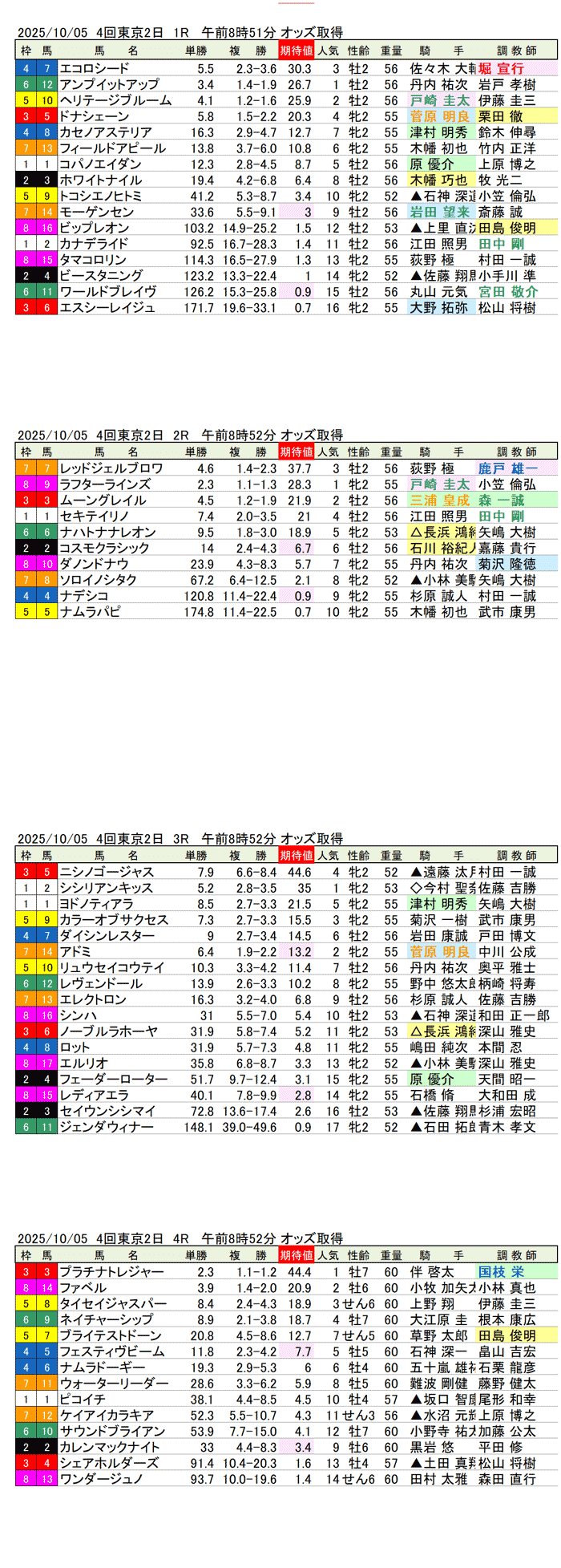 '25年10月5日（日曜）期待値の公開 4回東京競馬2日目1R〜4R