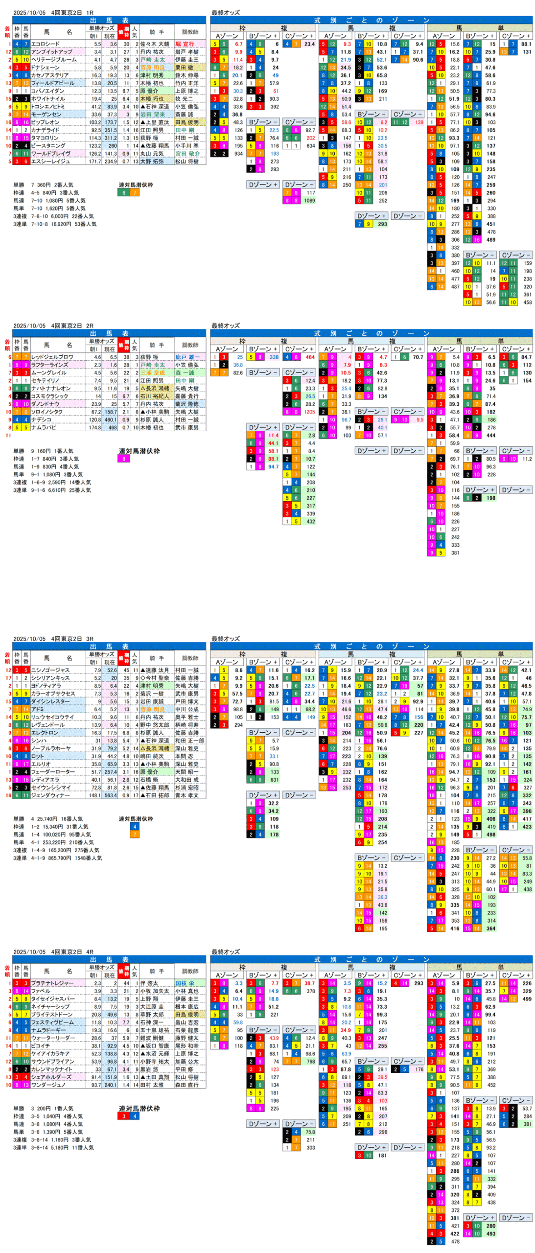 '25年10月5日（日曜）FactorX分析結果 4回東京競馬2日目1R〜4R