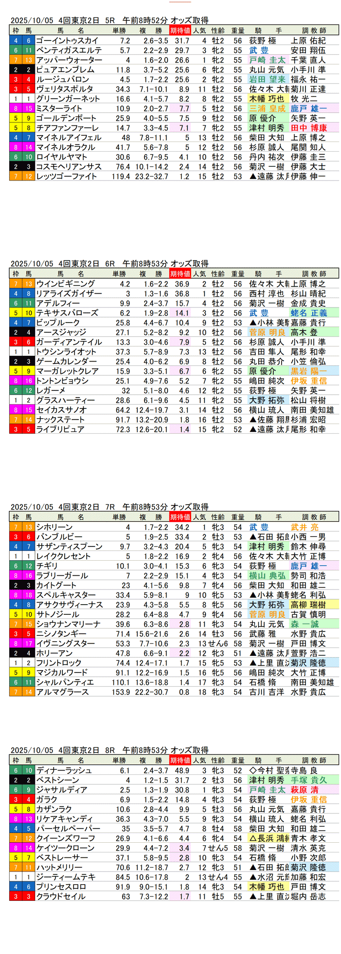 '25年10月5日（日曜）期待値の公開 4回東京競馬2日目5R〜8R