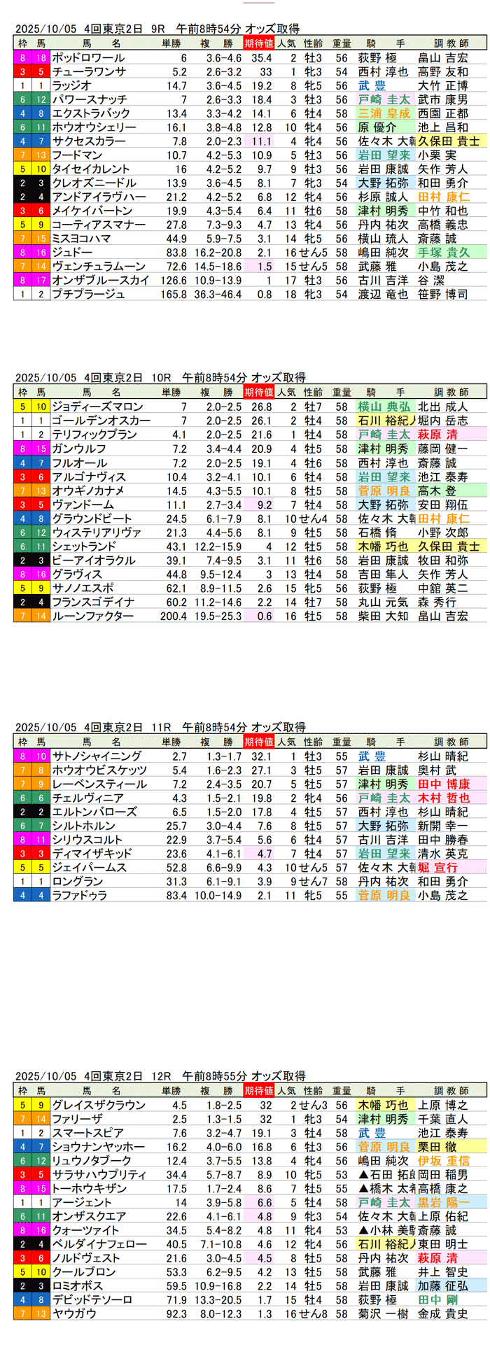 '25年10月5日（日曜）期待値の公開 4回東京競馬2日目9R〜12R 第76回毎日王冠　