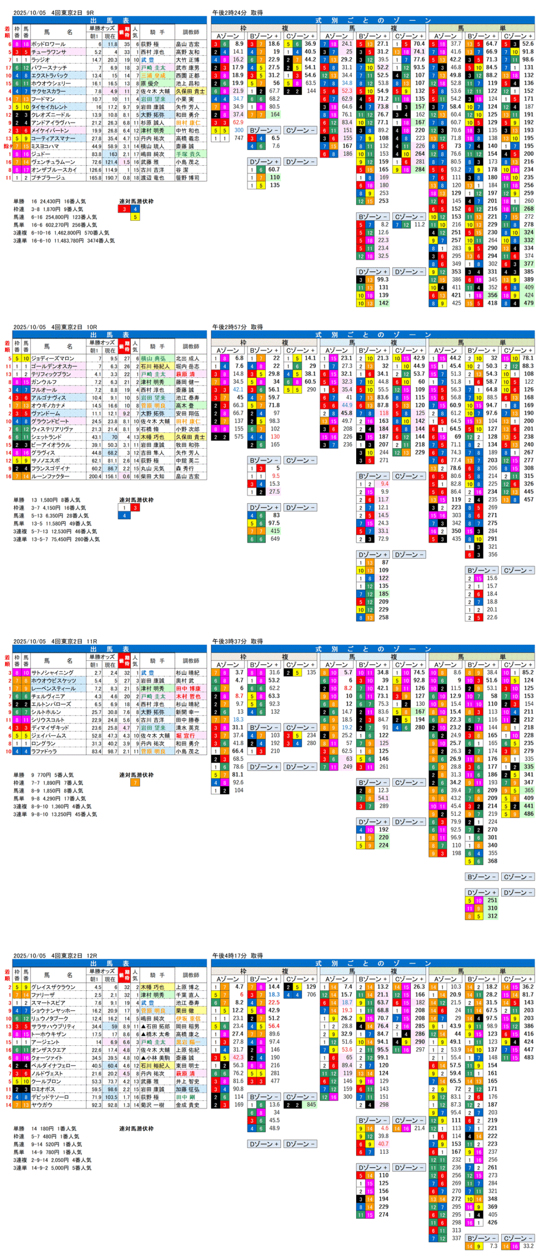 '25年10月5日（日曜）FactorX分析結果 4回東京競馬2日目9R〜12R 第76回毎日王冠