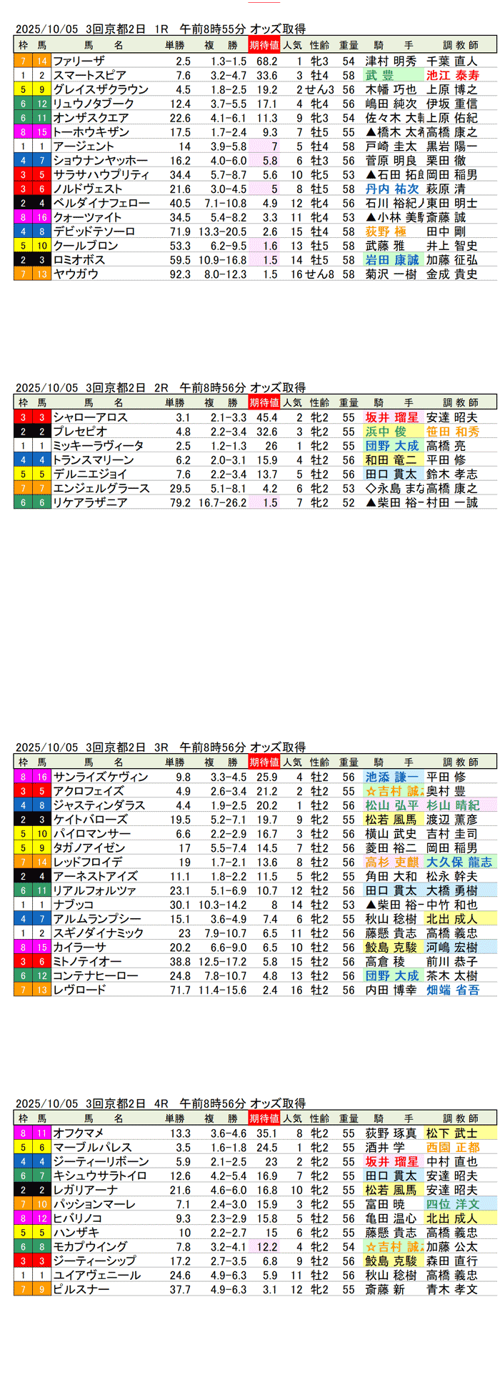 '25年10月5日（日曜）期待値の公開 3回京都競馬2日目1R〜4R