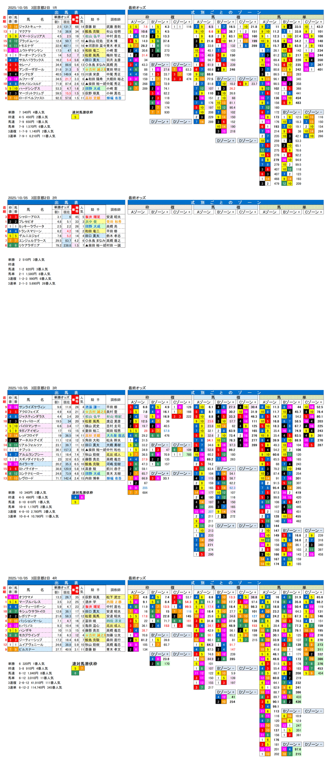 '25年10月5日（日曜）FactorX分析結果 3回京都競馬2日目1R〜4R