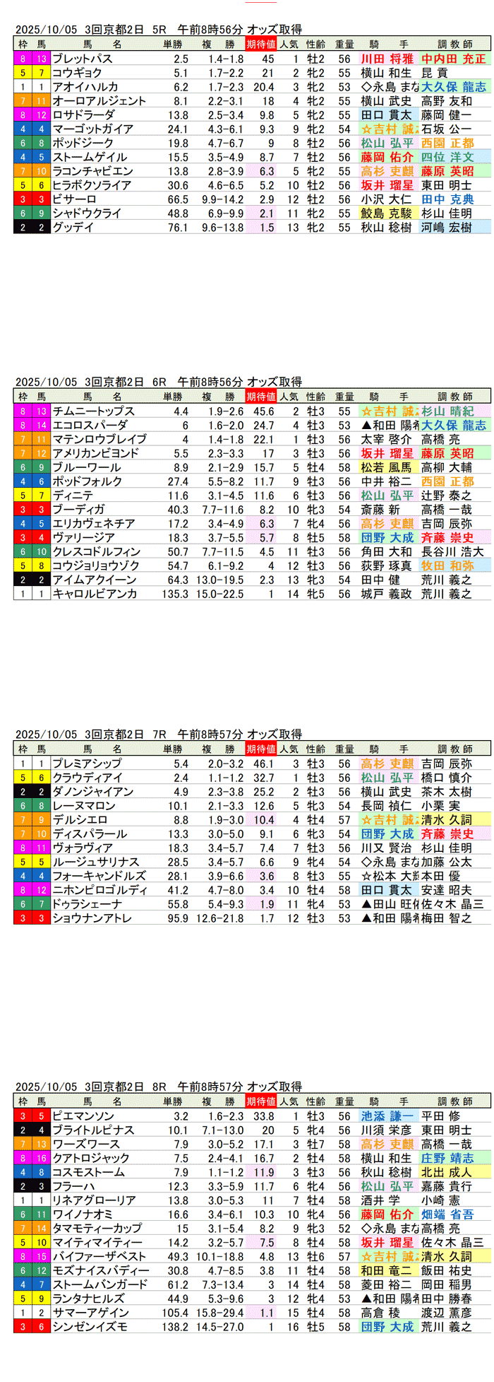 '25年10月5日（日曜）期待値の公開 3回京都競馬2日目5R〜8R