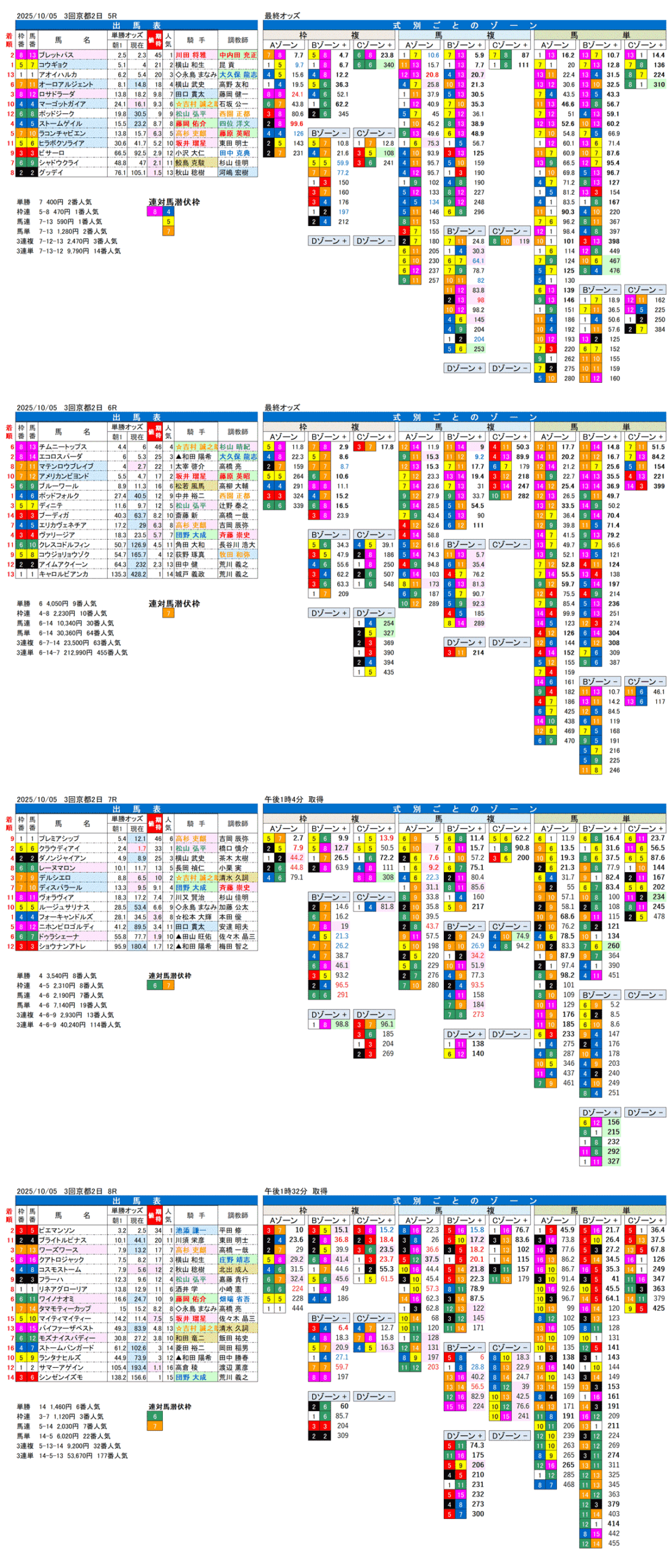 '25年10月5日（日曜）FactorX分析結果 3回京都競馬2日目5R〜8R