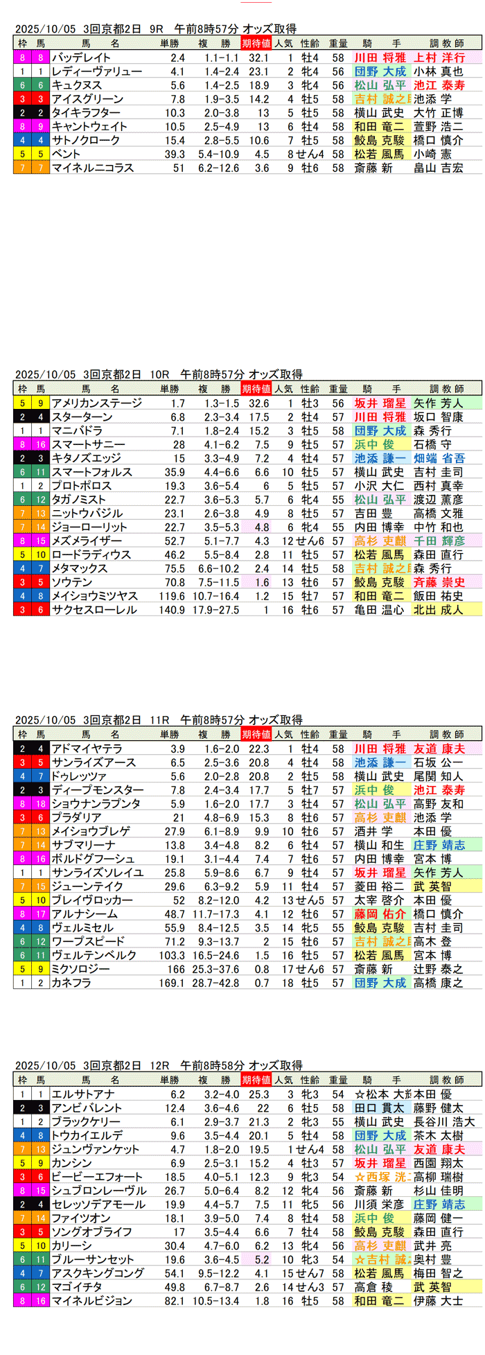 '25年10月5日（日曜）期待値の公開 3回京都競馬2日目9R〜12R 第60回京都第賞典　