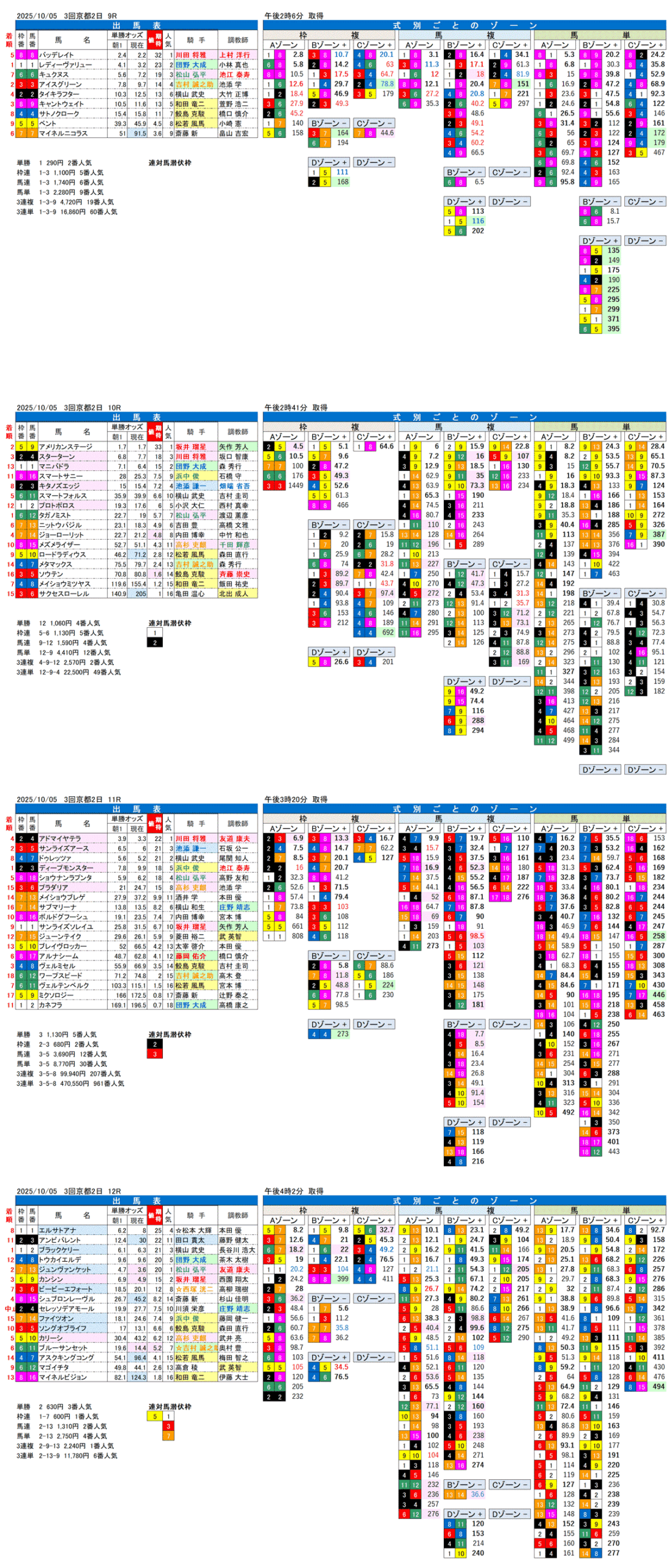 '25年10月5日（日曜）FactorX分析結果 3回京都競馬2日目9R〜12R 第60回京都第賞典