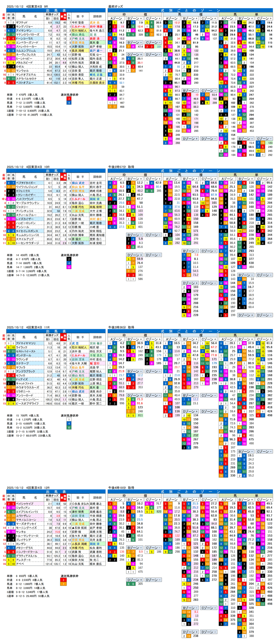 '25年10月12日（日曜）FactorX分析結果 4回東京競馬4日目9R〜12R 第1回アイルランドトロフィー