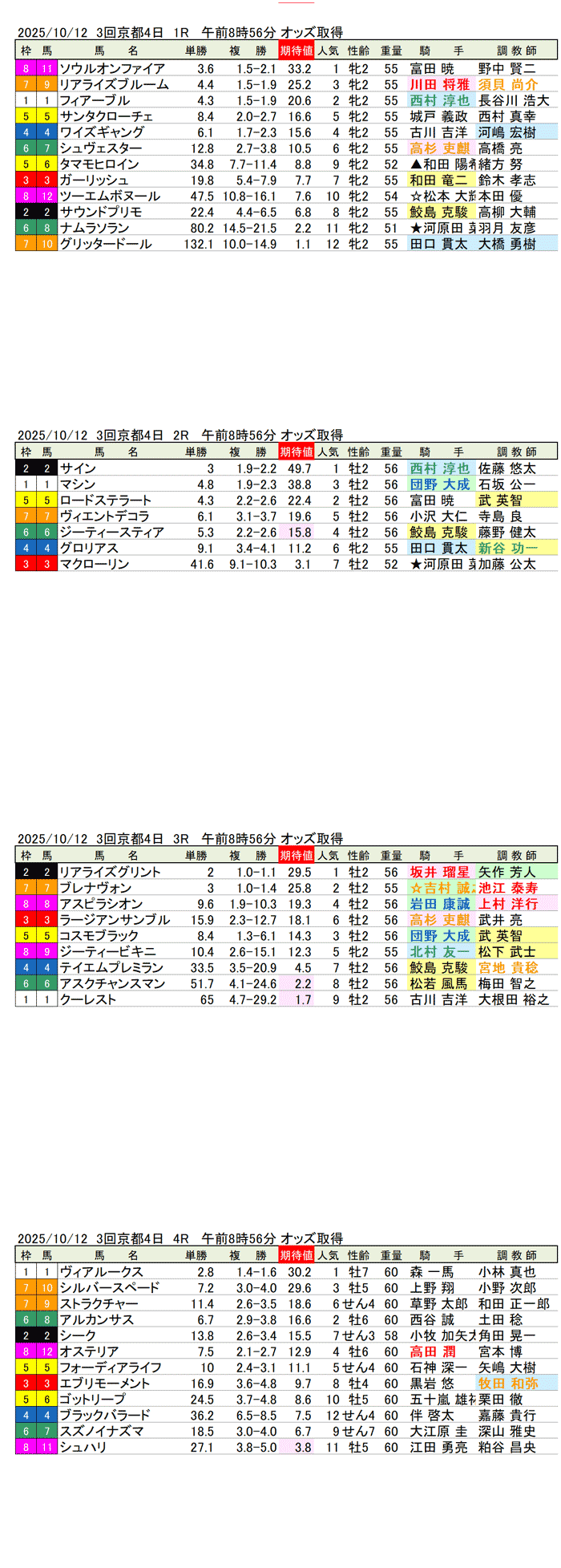 '25年10月12日（日曜）期待値の公開 3回京都競馬4日目1R〜4R