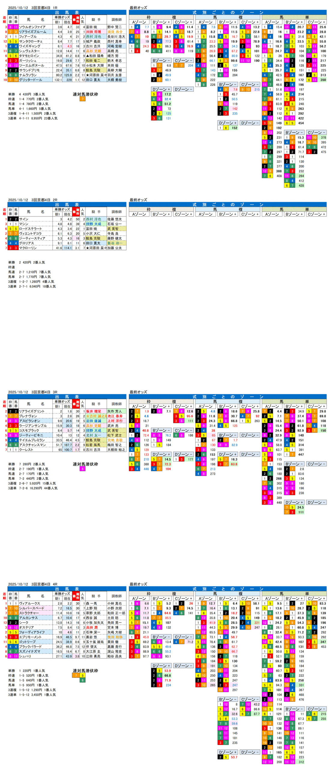 '25年10月12日（日曜）FactorX分析結果 3回京都競馬4日目1R〜4R
