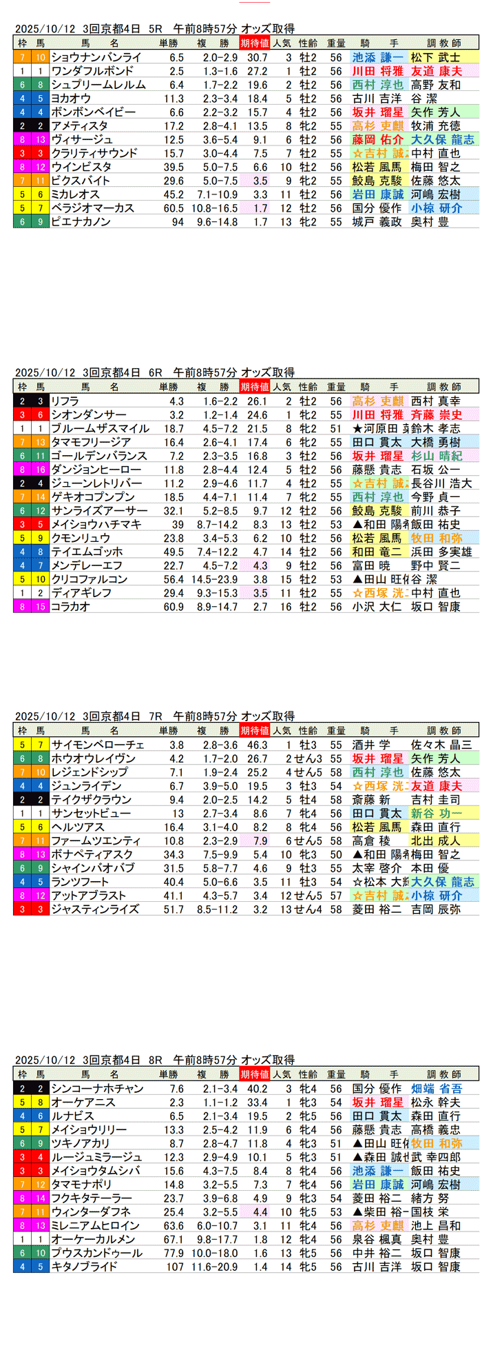 '25年10月12日（日曜）期待値の公開 3回京都競馬4日目5R〜8R