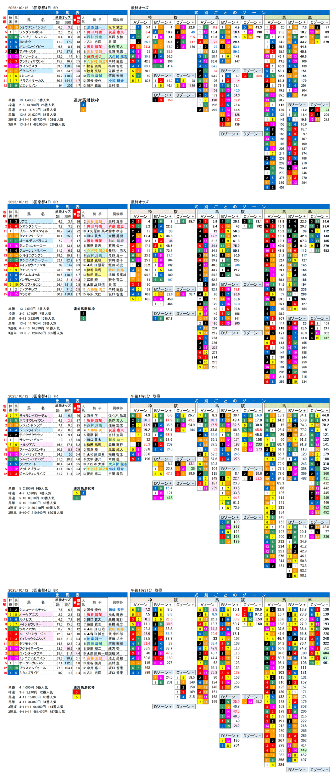 '25年10月12日（日曜）FactorX分析結果 3回京都競馬4日目5R〜8R