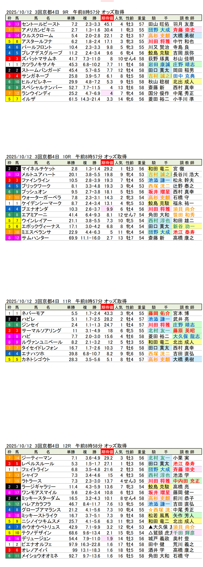 '25年10月12日（日曜）期待値の公開 3回京都競馬4日目9R〜12R 太秦ステークス