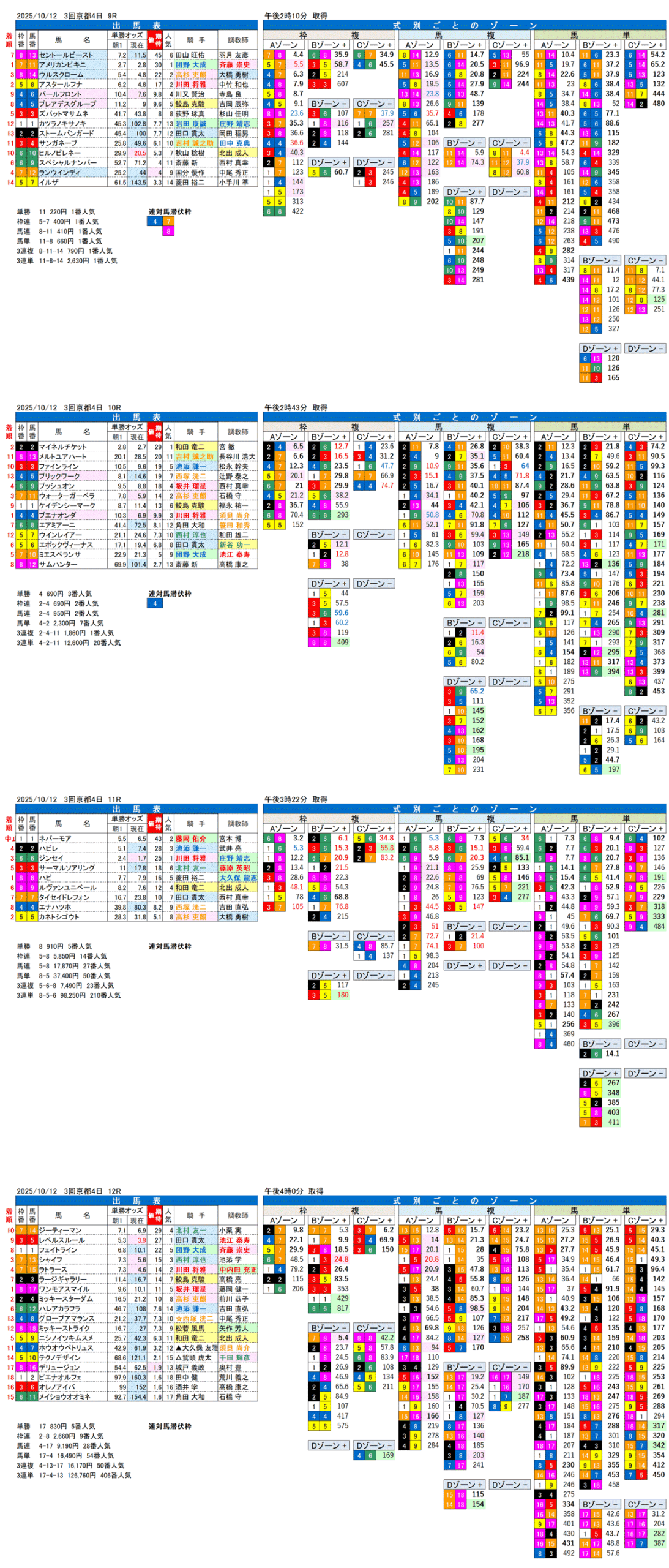 '25年10月12日（日曜）FactorX分析結果 3回京都競馬4日目9R〜12R 太秦ステークス