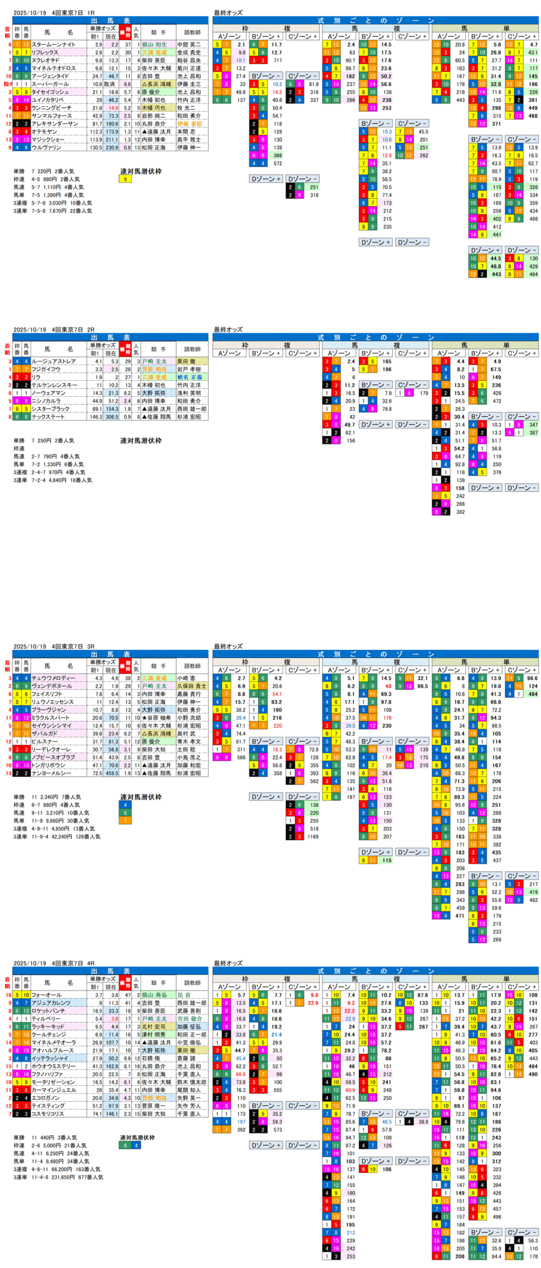 '25年10月19日（日曜）FactorX分析結果 4回東京競馬7日目1R〜4R