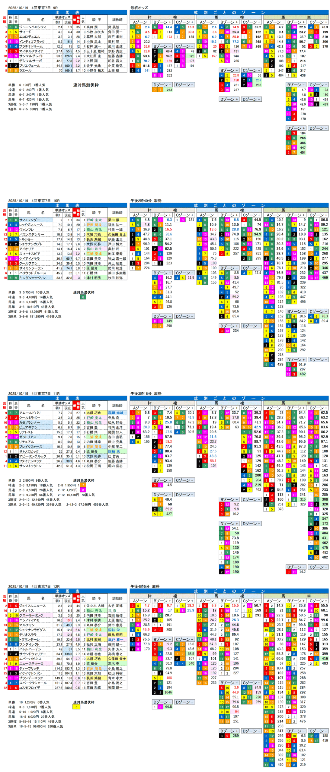 '25年10月19日（日曜）FactorX分析結果 4回東京競馬7日目9R〜12R ブラジルカップ