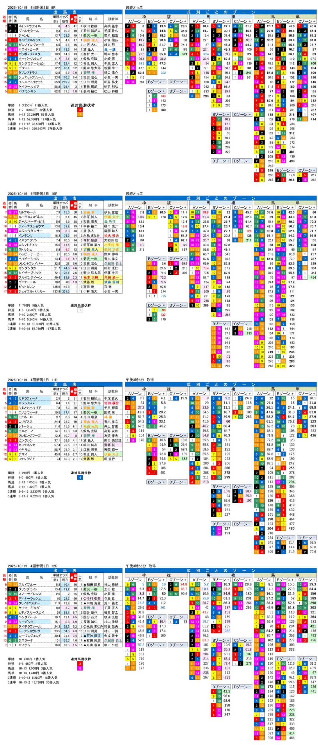 '25年10月19日（日曜）FactorX分析結果 4回新潟競馬2日目9R〜12R 新潟牝馬ステークス