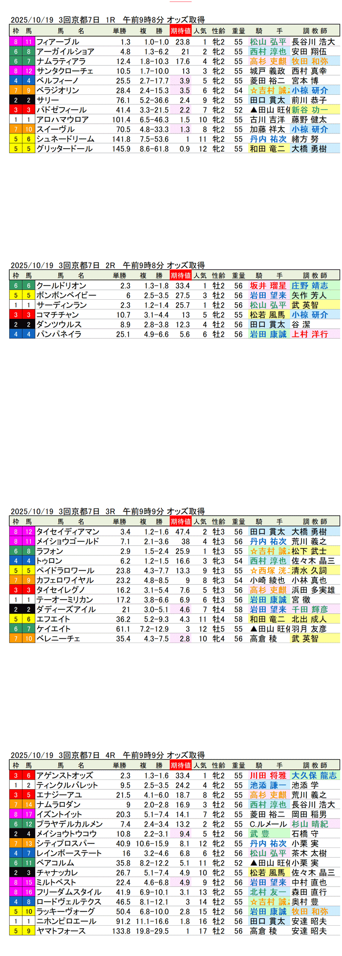 '25年10月19日（日曜）期待値の公開 3回京都競馬7日目1R〜4R
