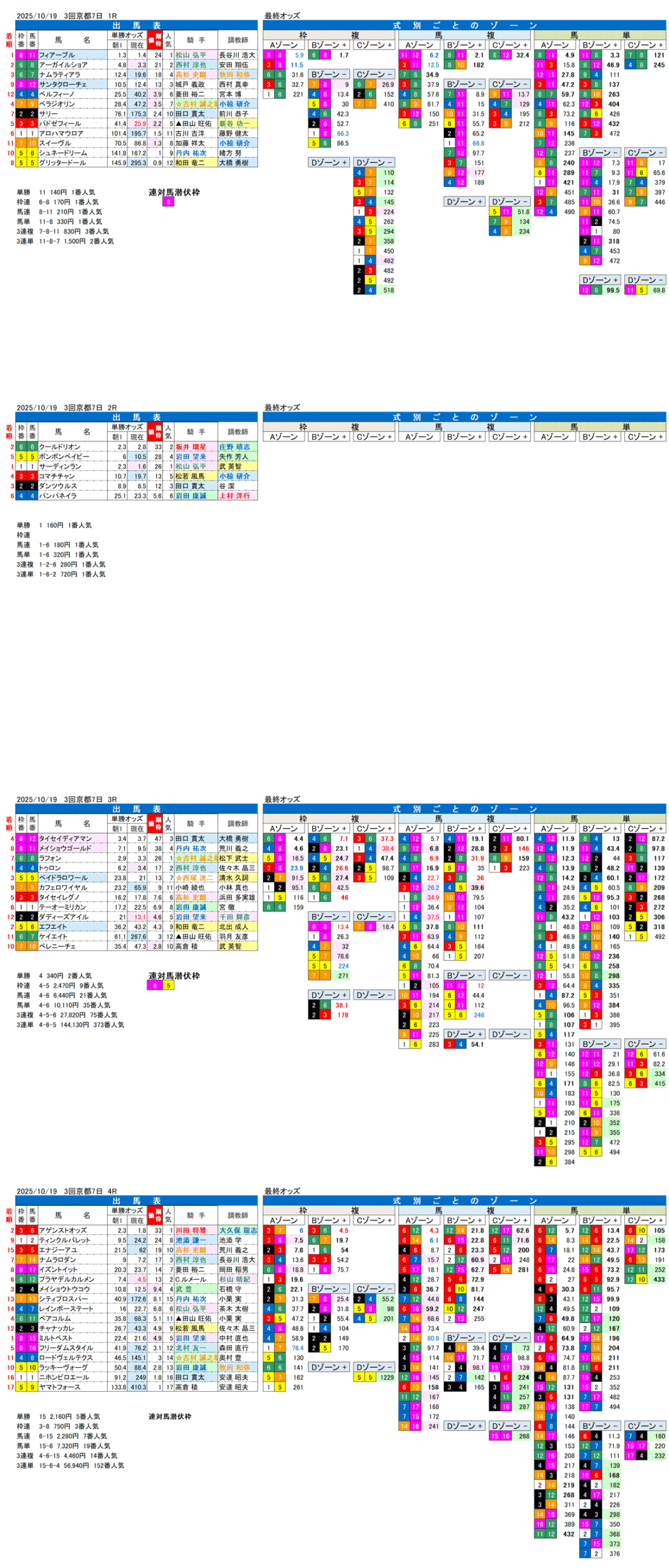 '25年10月19日（日曜）FactorX分析結果 3回京都競馬7日目1R〜4R