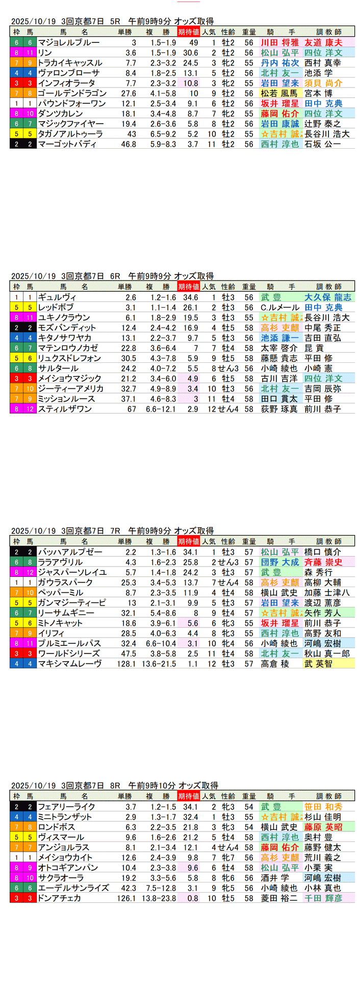 '25年10月19日（日曜）期待値の公開 3回京都競馬7日目5R〜8R
