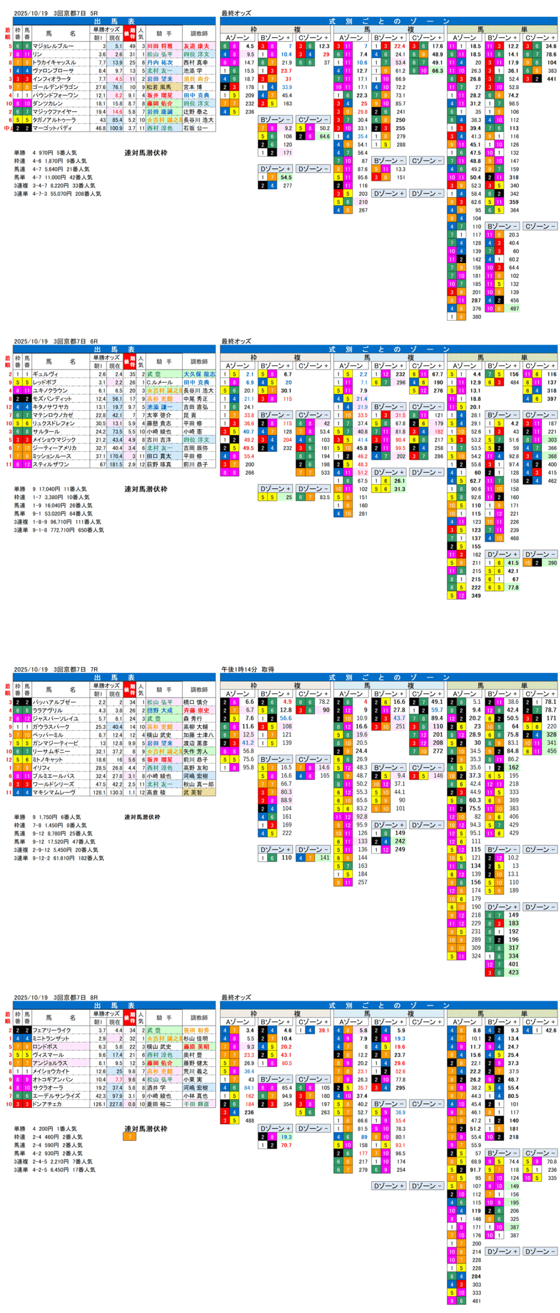 '25年10月19日（日曜）FactorX分析結果 3回京都競馬7日目5R〜8R