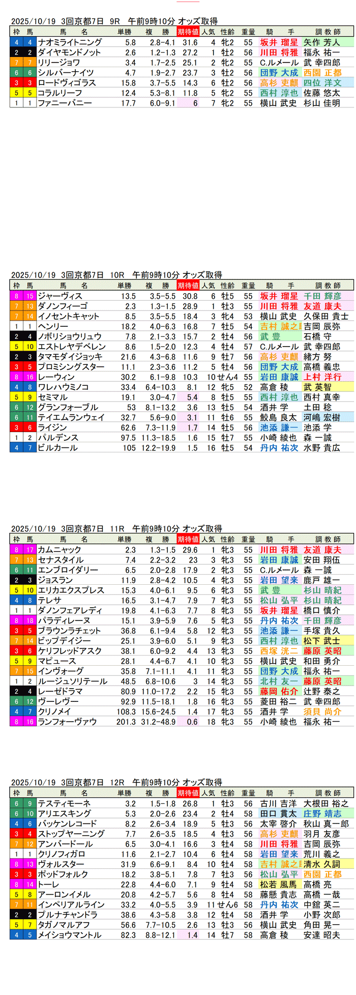 '25年10月19日（日曜）期待値の公開 3回京都競馬7日目9R〜12R 第30回秋華賞