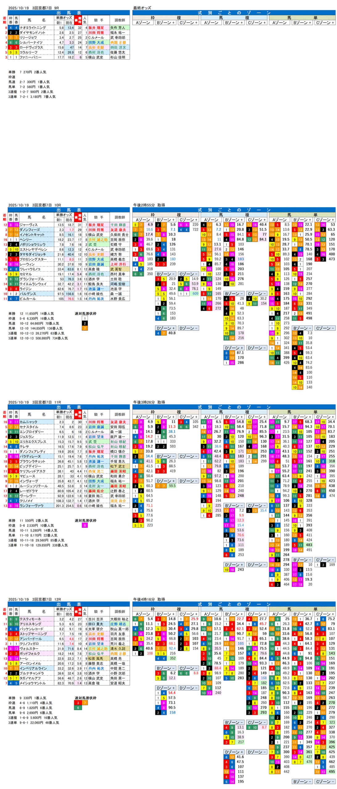 '25年10月19日（日曜）FactorX分析結果 3回京都競馬7日目9R〜12R 第30回秋華賞