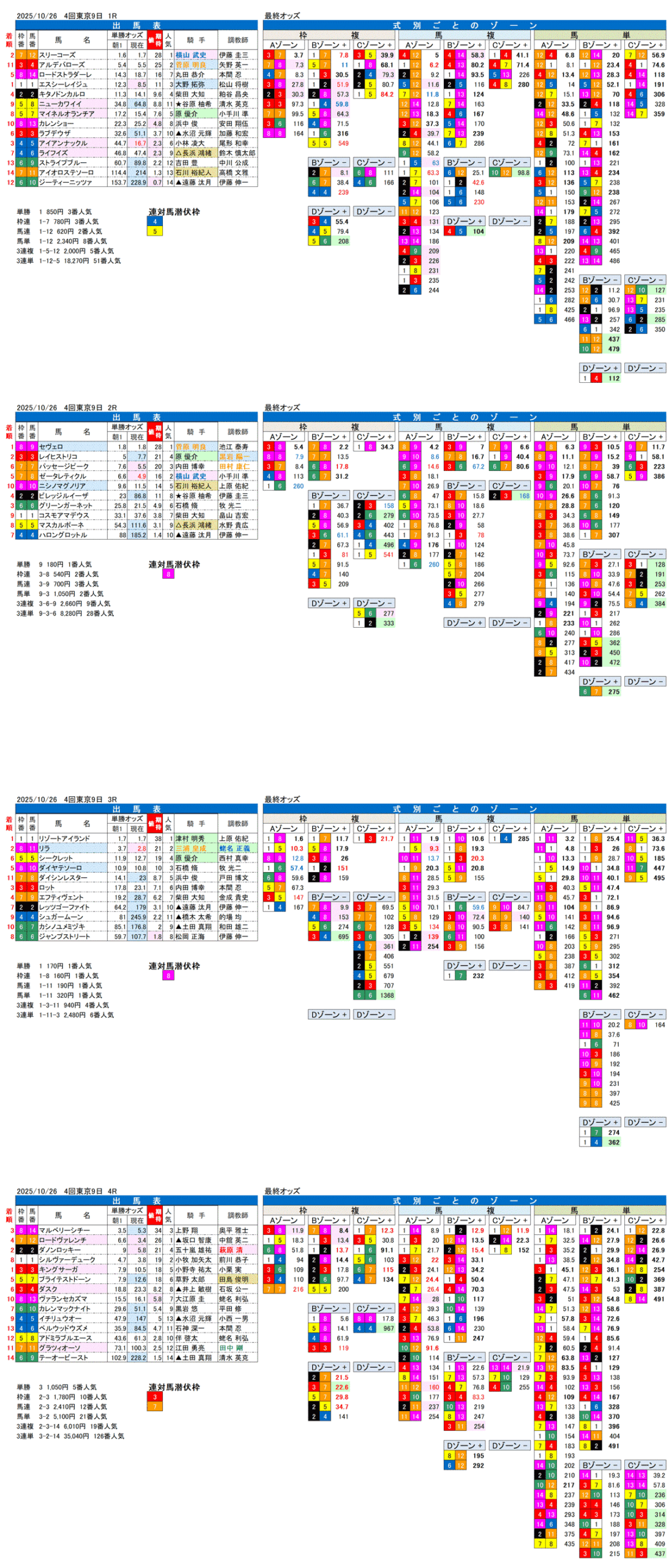 '25年10月26日（日曜）FactorX分析結果 4回東京競馬9日目1R〜4R