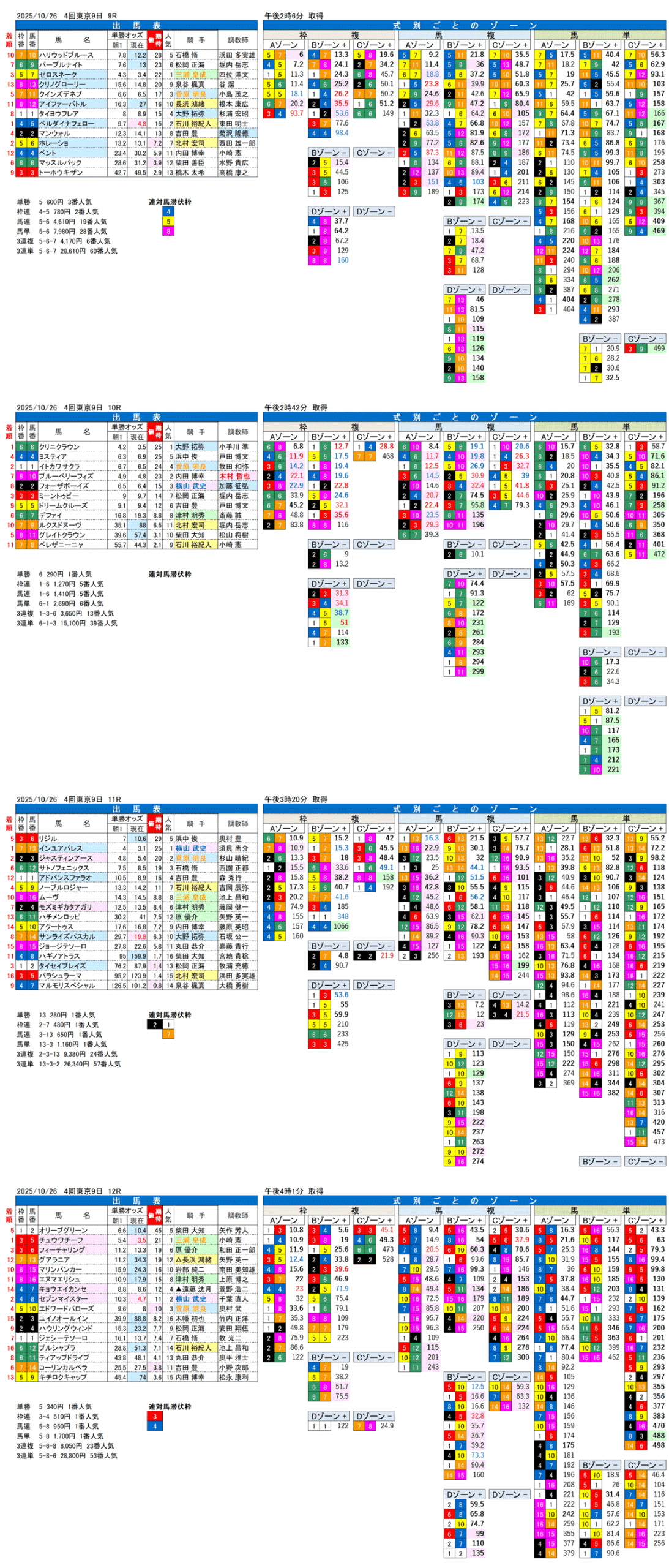 '25年10月26日（日曜）FactorX分析結果 4回東京競馬9日目9R〜12R 神無月ステークス