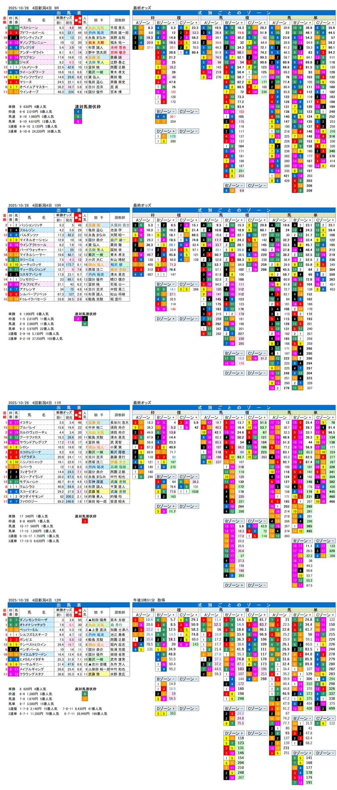 '25年10月26日（日曜）FactorX分析結果 4回新潟競馬4日目9R〜12R ルミエールオータムダッシュ