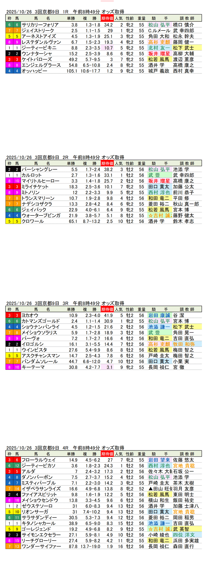 '25年10月26日（日曜）期待値の公開 3回京都競馬9日目1R〜4R