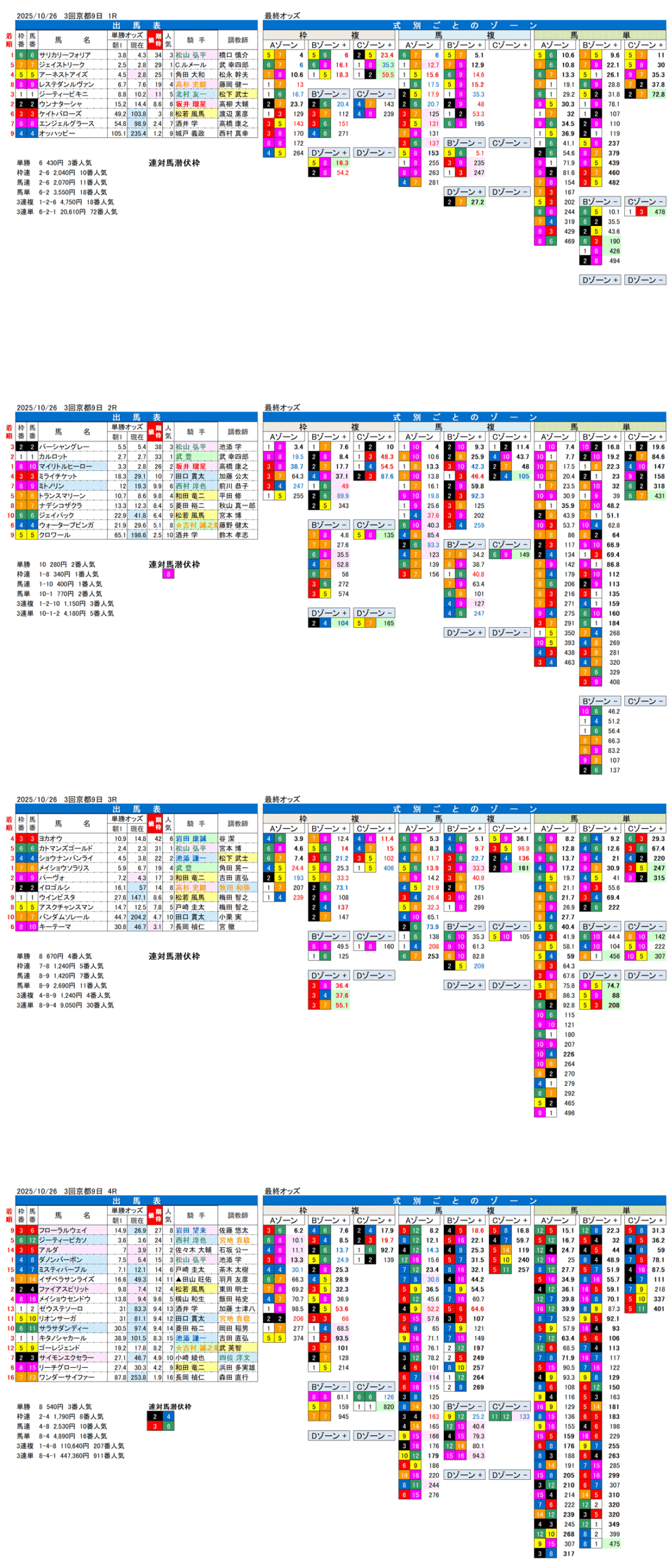 '25年10月26日（日曜）FactorX分析結果 3回京都競馬9日目1R〜4R