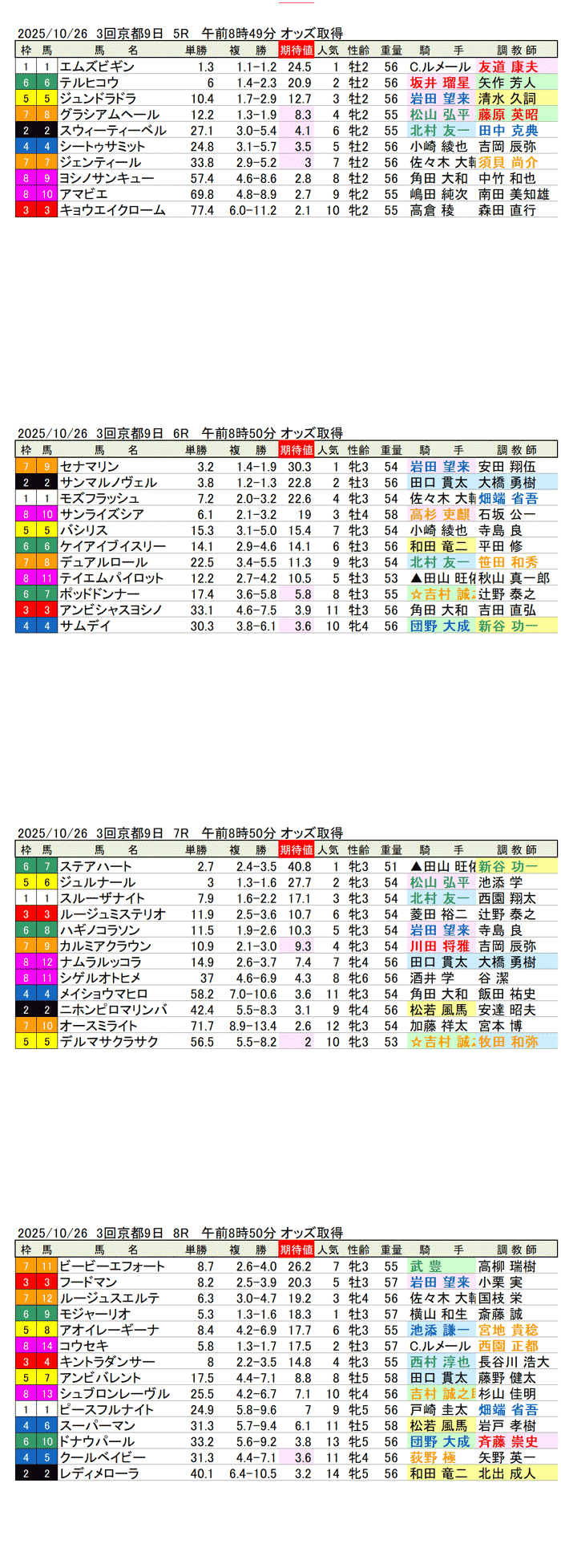 '25年10月26日（日曜）期待値の公開 3回京都競馬9日目5R〜8R