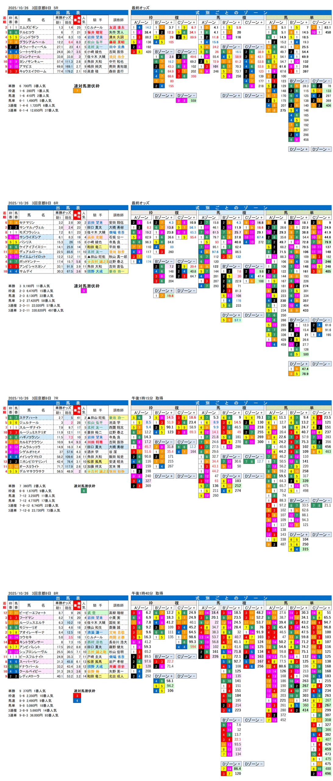 '25年10月26日（日曜）FactorX分析結果 3回京都競馬9日目5R〜8R