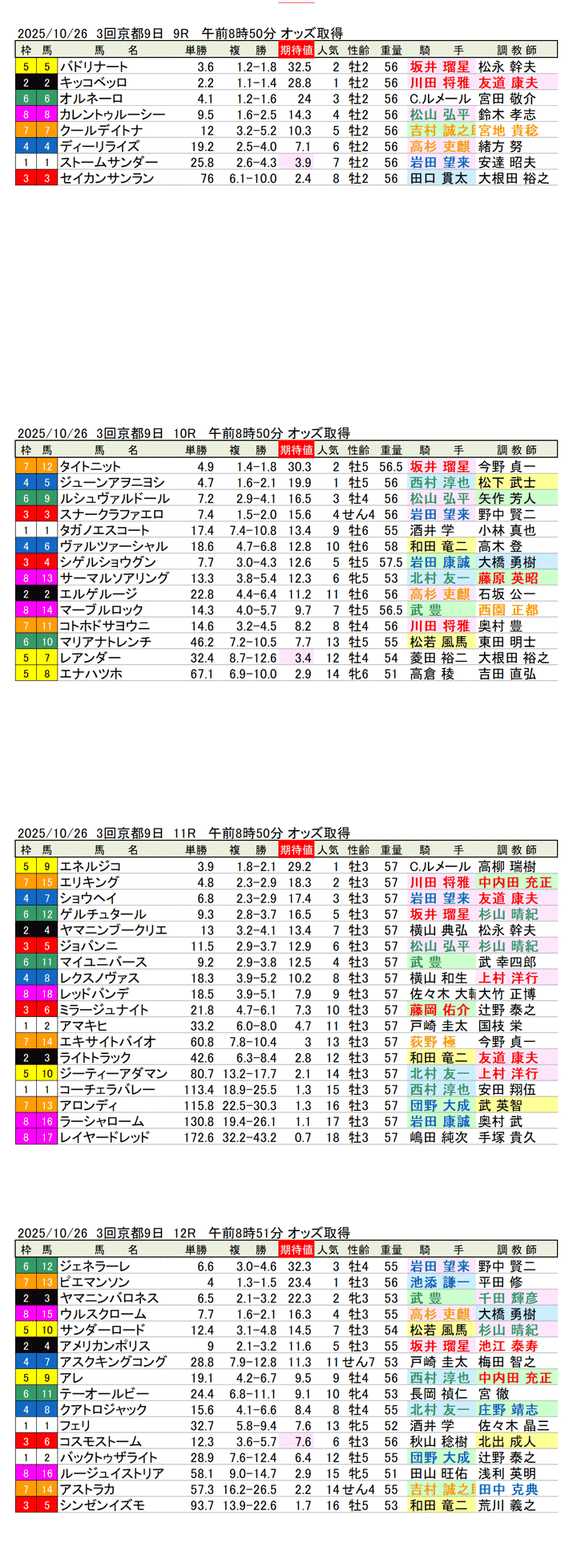 '25年10月26日（日曜）期待値の公開 3回京都競馬9日目9R〜12R 第86回菊花賞