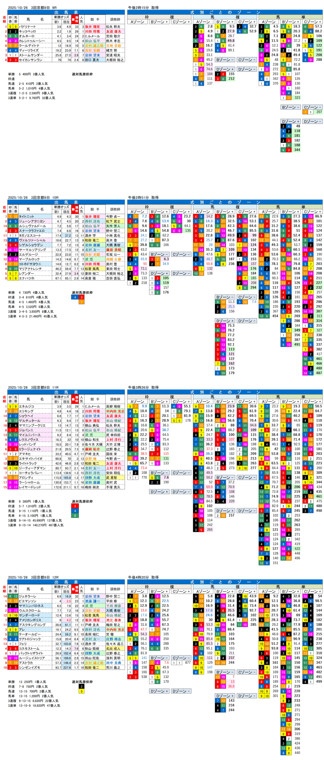 '25年10月26日（日曜）FactorX分析結果 3回京都競馬9日目9R〜12R 第86回菊花賞